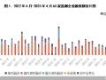 政策助力融資回暖，房企單月募資破百億