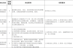 從事新區(qū)勞動監(jiān)察輔助等相關工作！雄安人力公司招聘