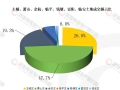 杭州土地4月報：熱力分化，涉宅成交同比漲七成