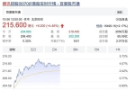 連跌后股價上漲4.55%，騰訊還是騰訊
