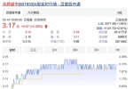 永輝超市13.38%股份被轉讓，市值蒸發(fā)891億，張軒松生鮮生意難做