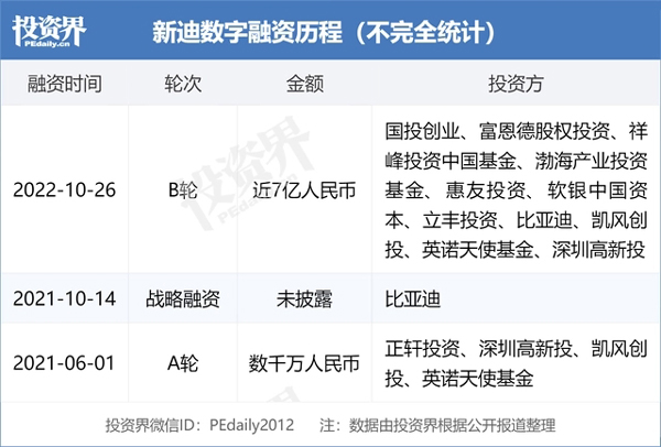 新迪數(shù)字累計完成近7億元融資，VC/PE陣容豪華