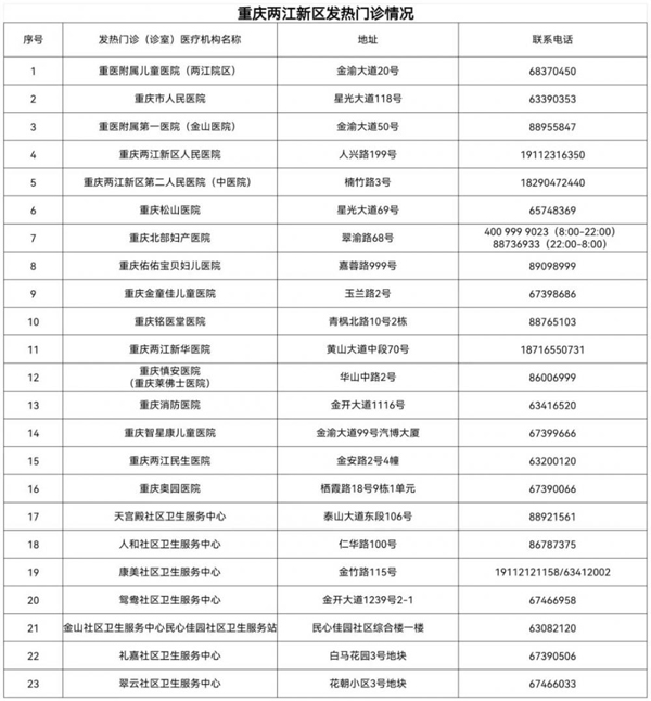 兩江新區(qū)公布23家發(fā)熱門診（診室）名單和電話