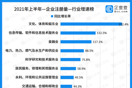 企查查企業(yè)發(fā)展半年報：九大“新星”產(chǎn)業(yè)增速均超過100%