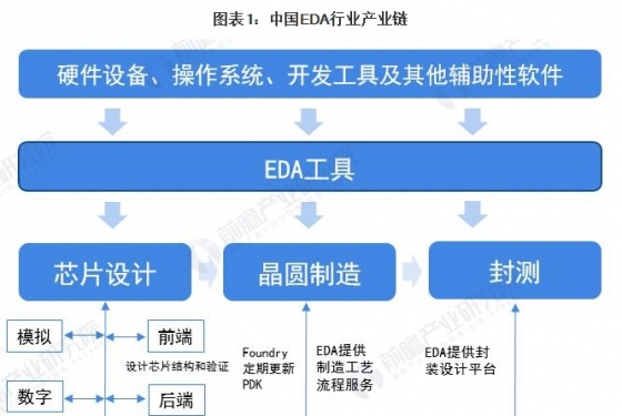 【干貨】中國(guó)EDA行業(yè)產(chǎn)業(yè)鏈全景梳理及區(qū)域熱力地圖
