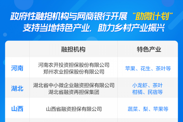 支持鄉(xiāng)村產(chǎn)業(yè)振興：全國(guó)6省市政府性融擔(dān)與網(wǎng)商銀行開(kāi)展“助微計(jì)劃” ...