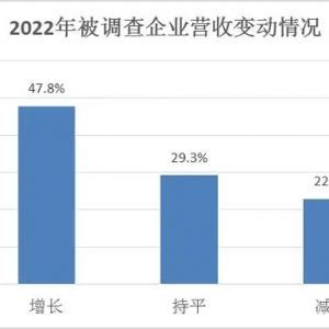 《2023中國快消品產(chǎn)業(yè)年度報告》發(fā)布：擁抱市場復(fù)蘇，提升數(shù)智化轉(zhuǎn)型 ... ...