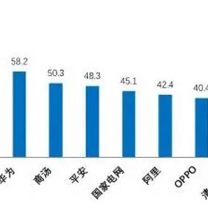 人工智能產(chǎn)業(yè)人才競(jìng)爭(zhēng)力百度等三廠商領(lǐng)跑