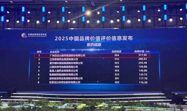 317.9億元！廣藥白云山位列中國醫(yī)藥健康品牌榜第一
