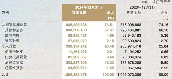 南京銀行消費貸增速狂飆，隱憂浮現(xiàn)
