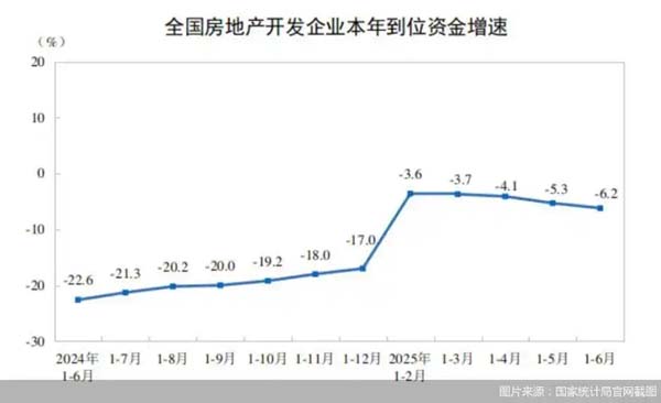 房企現(xiàn)金流解凍：資本金降幅收窄，庫存連降四個月